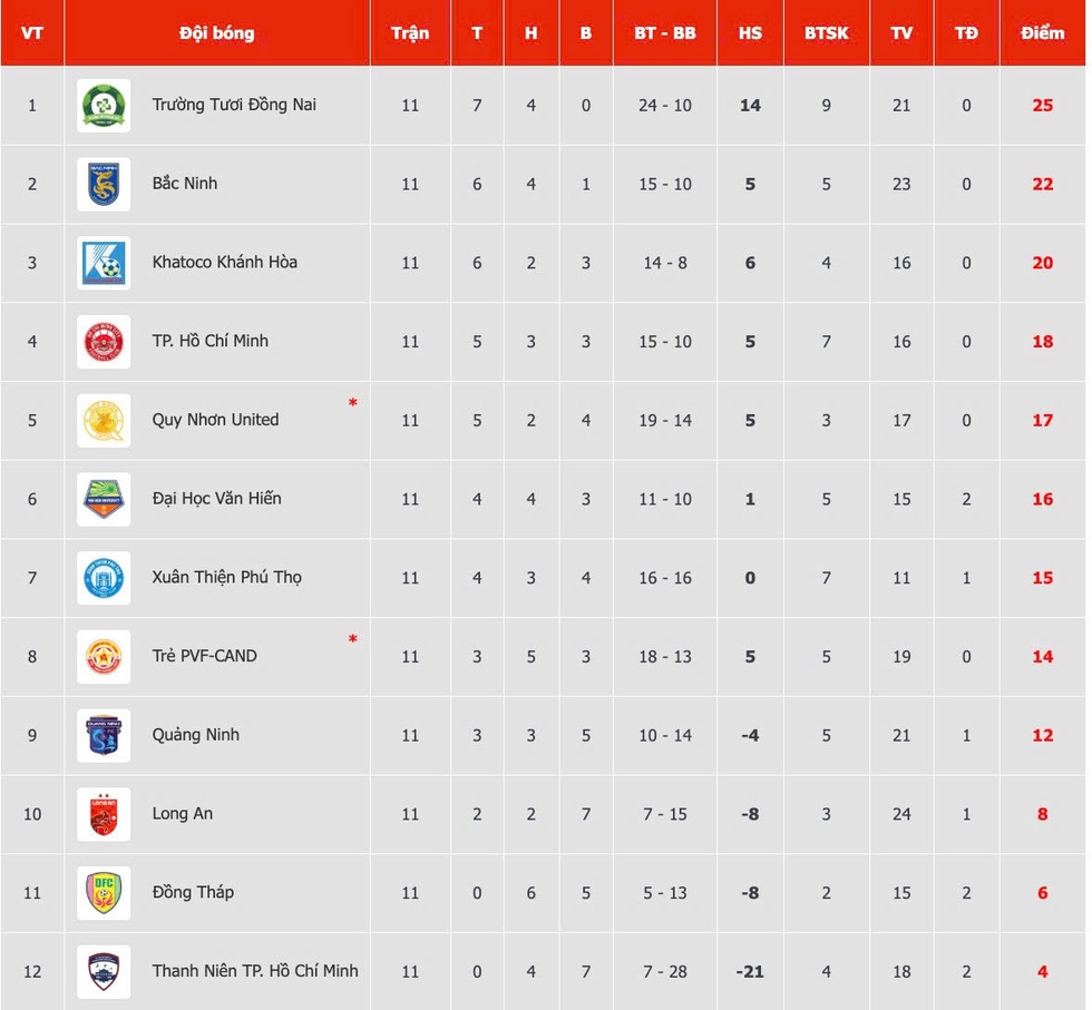 Đội của cố vấn Park Hang-seo thắng Đồng Th&aacute;p: Vượt mặt Kh&aacute;nh H&ograve;a, b&aacute;m đuổi Trường Tươi Đồng Nai.- Ảnh 2.