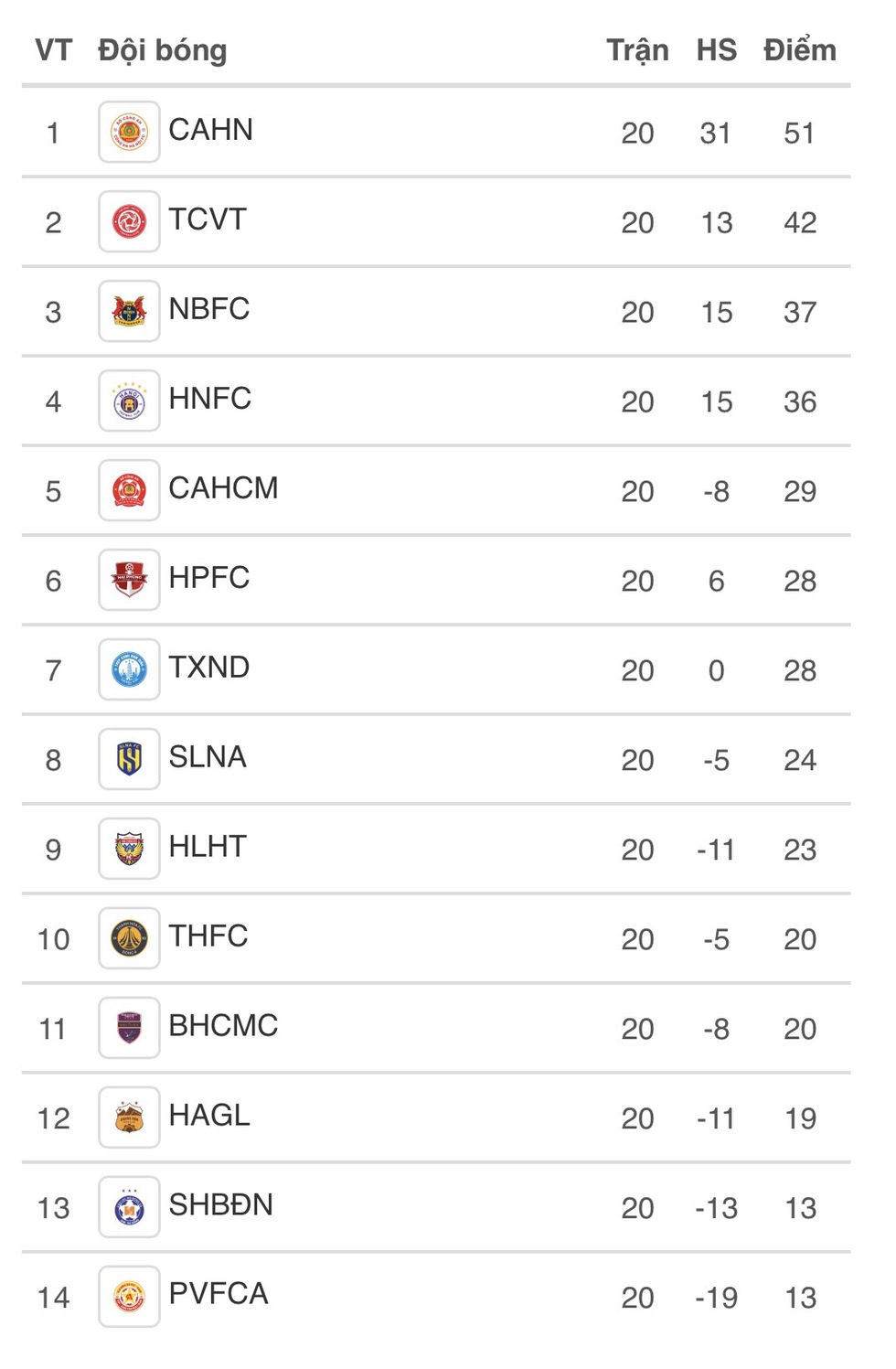 Bảng xếp hạng V-League mới nhất: HAGL b&aacute;o động đỏ, dần lộ diện đối thủ phải xuống hạng- Ảnh 4.