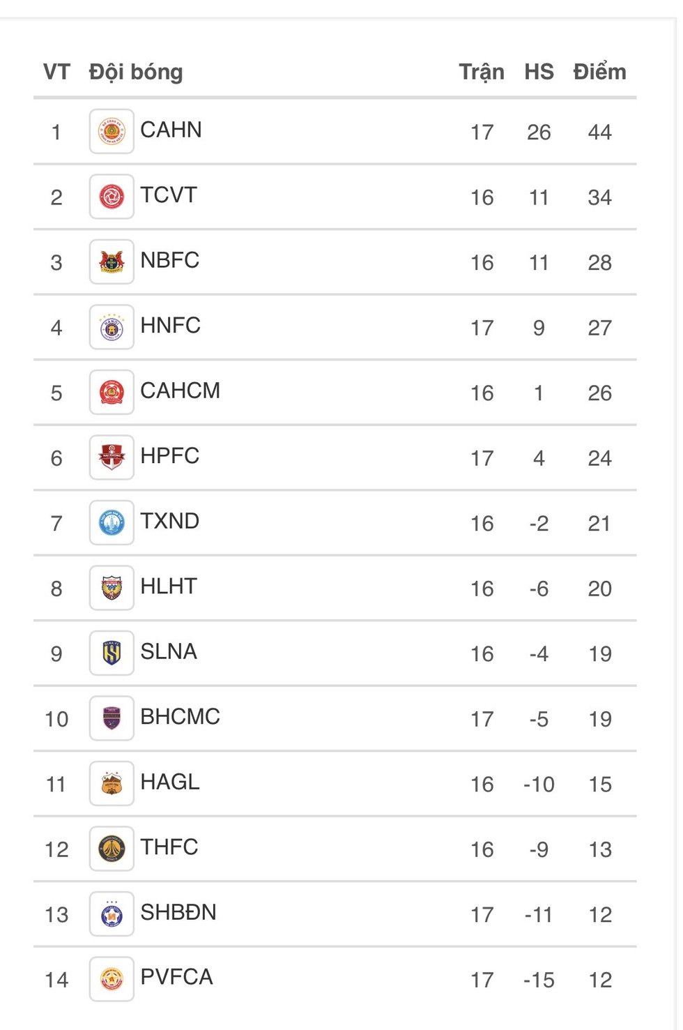 Bảng xếp hạng V-League mới nhất: CLB CAHN bỏ xa tất cả, HAGL kh&ocirc;ng ch&igrave;m qu&aacute; s&acirc;u dưới đ&aacute;y nhưng&hellip;- Ảnh 3.