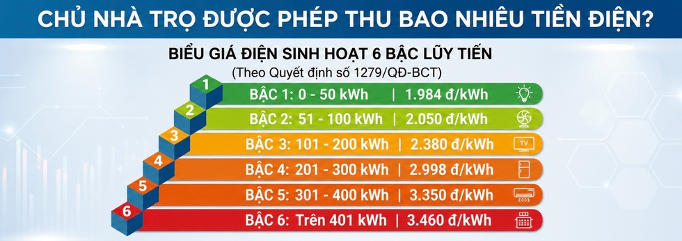 'Luật ngầm' chủ trọ thu tiền điện 4.000 đồng/kWh: Khổ v&igrave; một kiểu 'n&oacute;ng' kh&aacute;c- Ảnh 5.