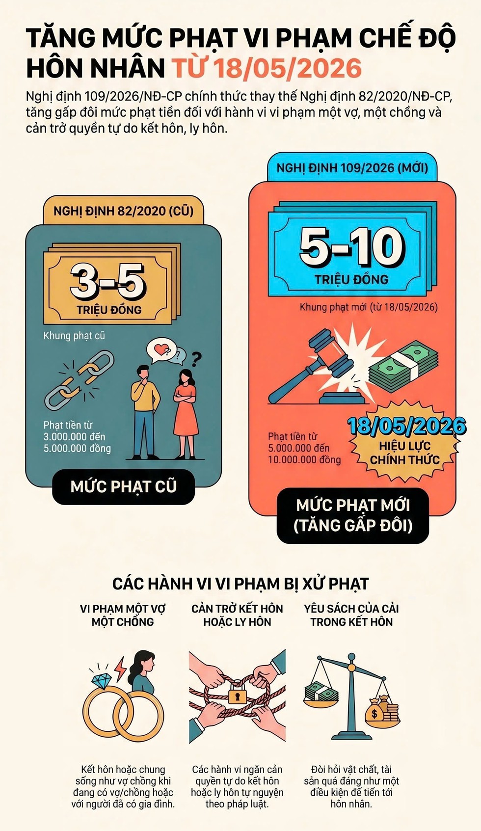 Từ ng&agrave;y 18.5, tăng mức phạt ngoại t&igrave;nh cao nhất 10 triệu đồng- Ảnh 1.