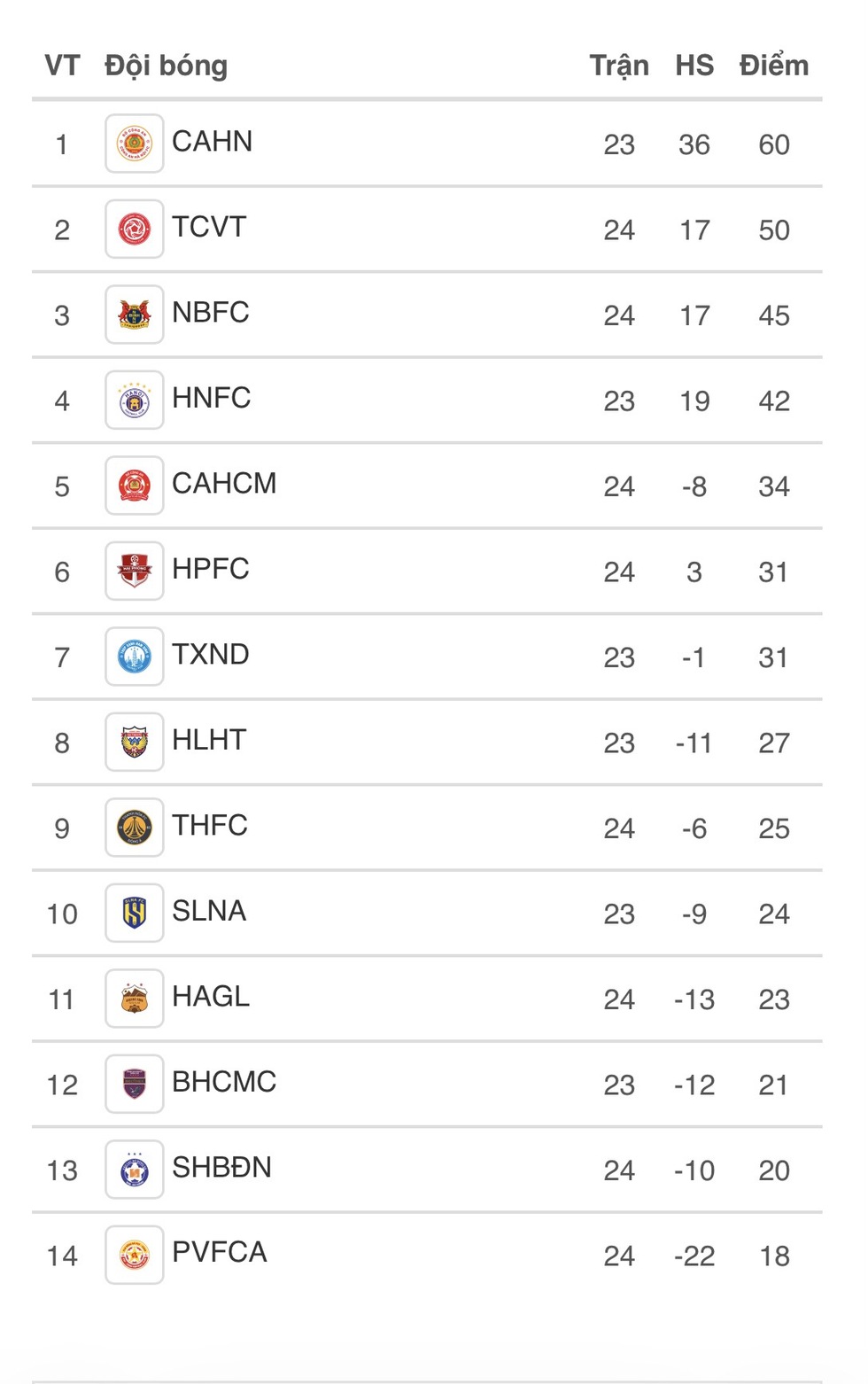 Lịch thi đấu V-League cực n&oacute;ng h&ocirc;m nay: Becamex TP.HCM sẽ rớt hạng nếu kh&ocirc;ng thắng nổi SLNA- Ảnh 2.