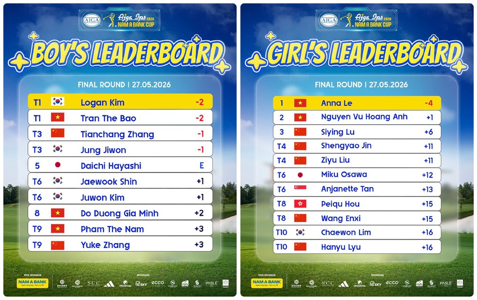 Logan Kim v&agrave; Anna Le đăng quang giải golf trẻ thuộc hệ thống AJGA h&agrave;ng đầu của Mỹ - Ảnh 1.