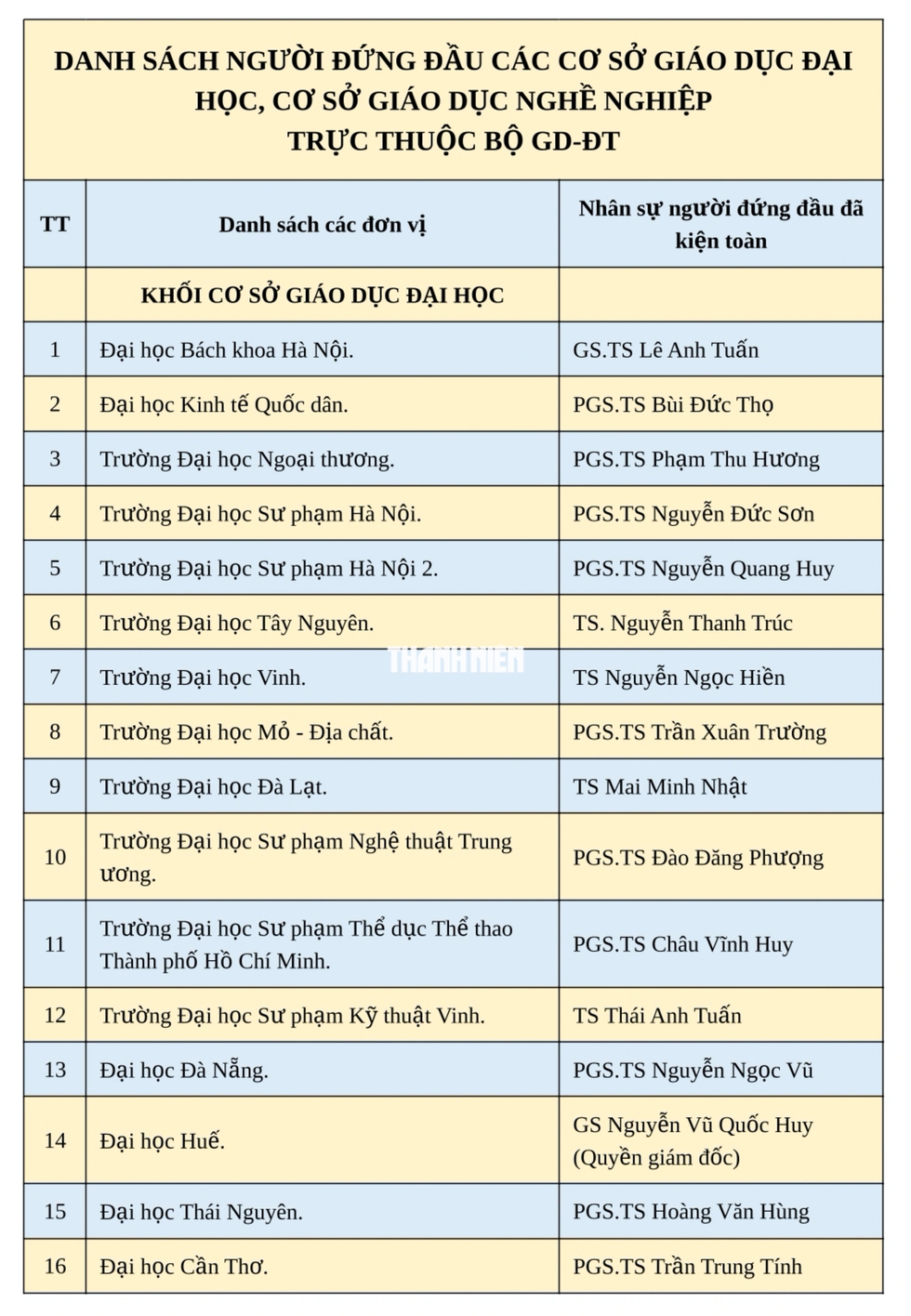 Bộ GD-ĐT bổ nhiệm 37 l&atilde;nh đạo đại học, trường đại học- Ảnh 2.