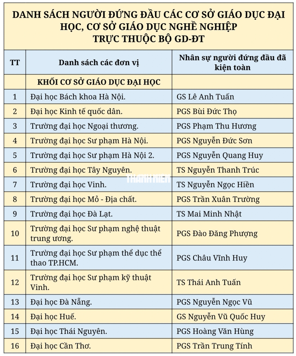 Bộ GD-ĐT bổ nhiệm 37 l&atilde;nh đạo đại học, trường đại học- Ảnh 2.