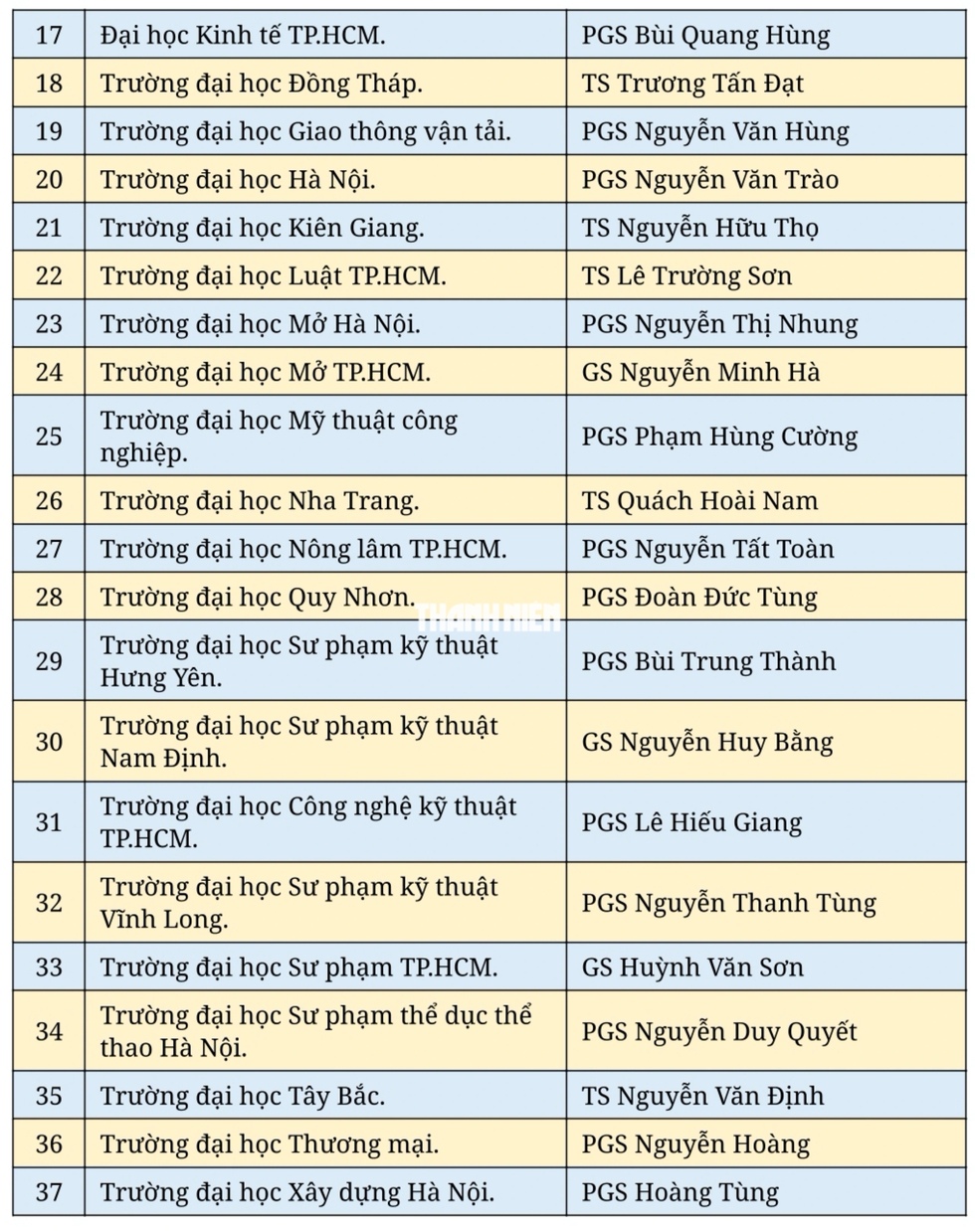 Bộ GD-ĐT bổ nhiệm 37 l&atilde;nh đạo đại học, trường đại học- Ảnh 3.