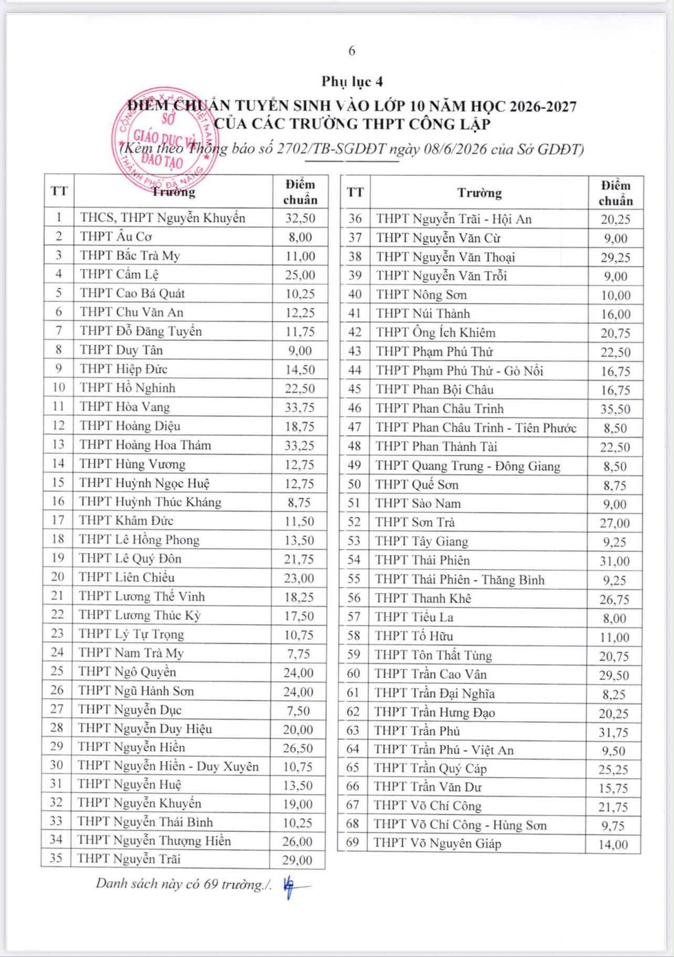 Đ&agrave; Nẵng c&ocirc;ng bố điểm chuẩn lớp 10: THPT Phan Ch&acirc;u Trinh dẫn đầu với 35,5 điểm- Ảnh 2.