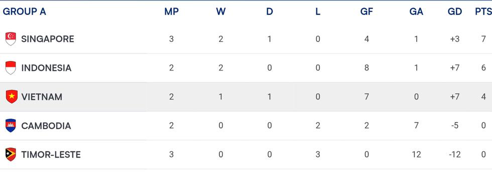 Bảng xếp hạng mới nhất ASEAN Cup 2026: Việt Nam tụt xuống thứ 3, phải thắng Indonesia mới đi tiếp- Ảnh 4.