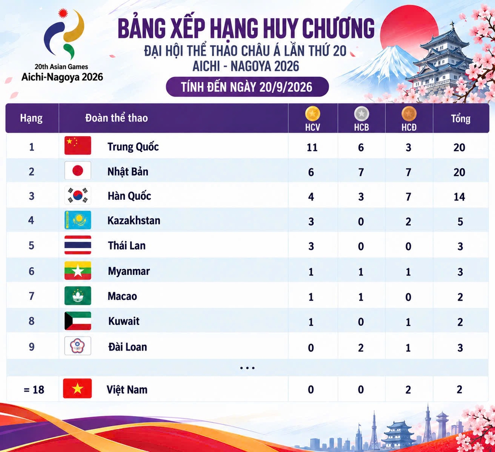 Bảng xếp hạng huy chương ASIAD hôm nay (20.9): Trung Quốc dẫn đầu với 11 HCV, Việt Nam tốp 18- Ảnh 6.