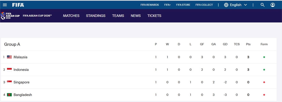 Bảng xếp hạng bảng A FIFA ASEAN Cup mới nhất: Indonesia thắng Singapore 2-0, vẫn bị Malaysia vượt mặt- Ảnh 1.