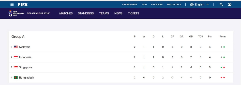 Bảng xếp hạng FIFA ASEAN Cup mới nhất: Indonesia hòa Malaysia nên rớt xuống tốp 2, chưa chắc vào chung kết- Ảnh 2.