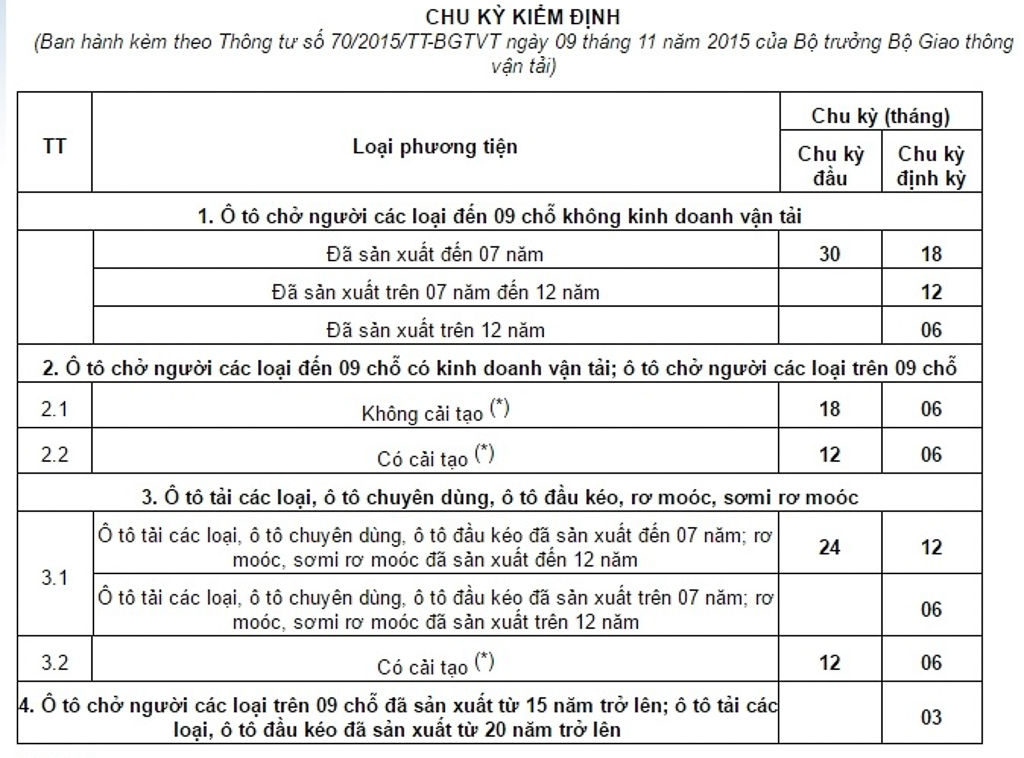 Chu Kỳ Đăng Kiểm Ô Tô Tại Việt Nam, Tài Xế Chủ Xe Cần Nắm Rõ Chu Kỳ Đăng Kiểm Ô Tô Tại Việt Nam, Tài Xế Chủ Xe Cần Nắm Rõ