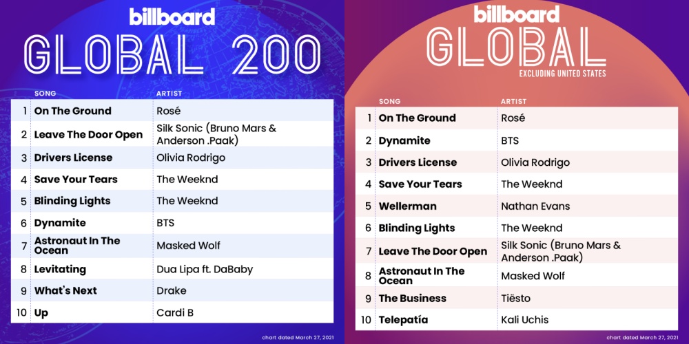 Rosé Lập Kỷ Lục Với 'On The Ground' Trên Billboard Hot 100