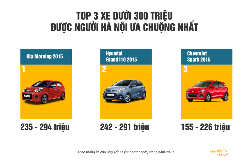 Những mẫu xe Ô tô dưới 300 triệu nên mua nhất  Muaxegiatotvn