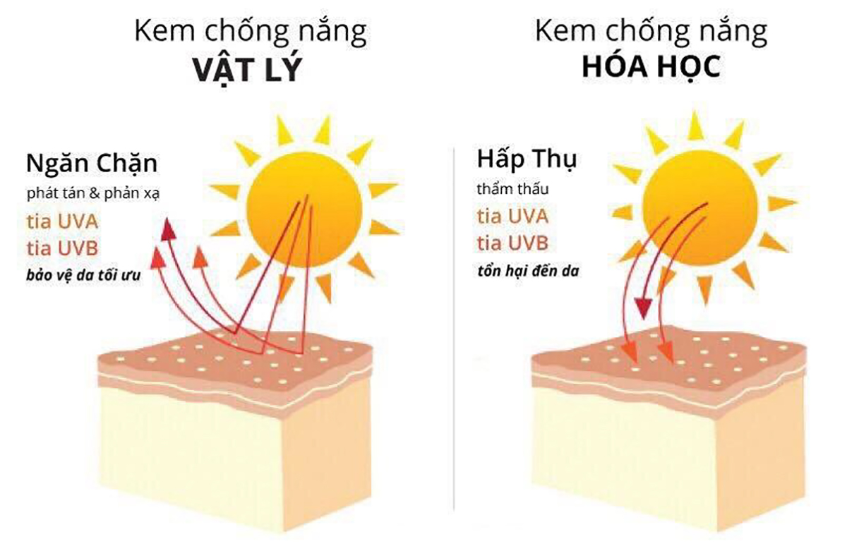 Cách phân biệt kem chống nắng vật lý và hóa học
