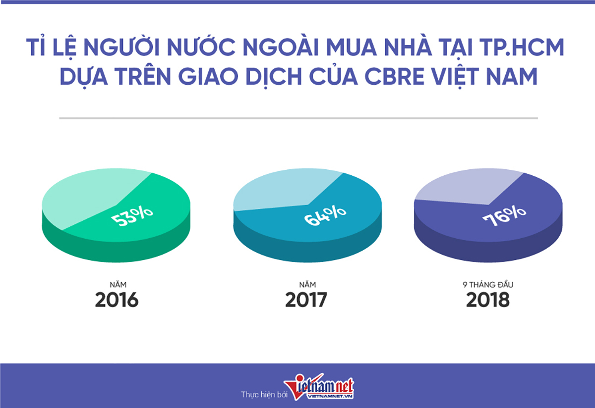 Tỷ lệ người nước ngoài mua nhà tại TP.HCM (theo Vietnamnet) 