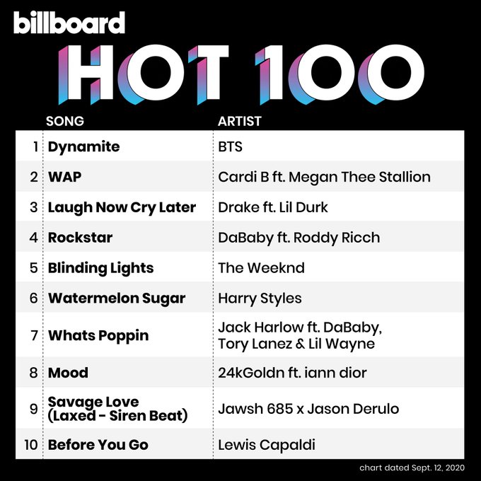 Dynamite' Của Bts Dẫn Đầu Hot Billboard 100 Tuần Thứ 2 Liên Tiếp