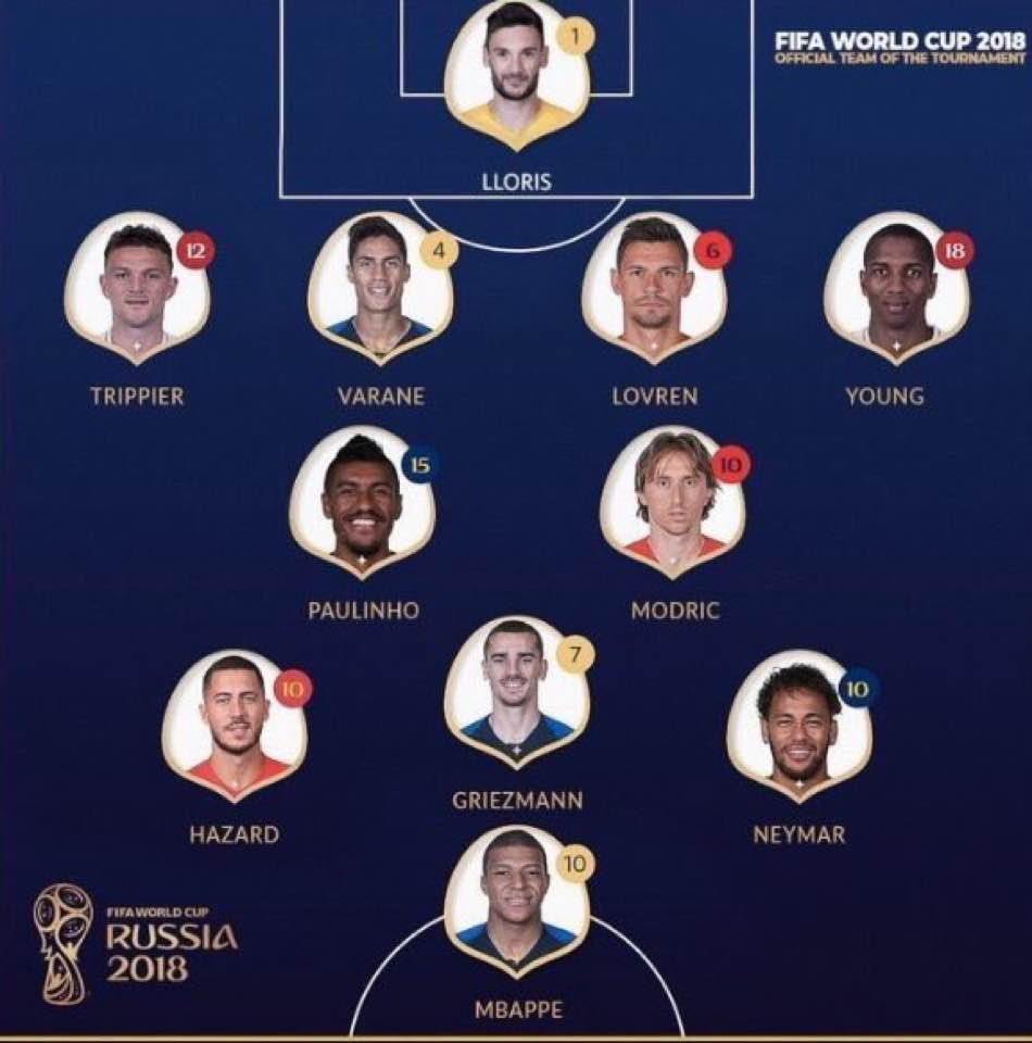 Thực hư đội hình tiêu biểu World Cup 2018 của FIFA