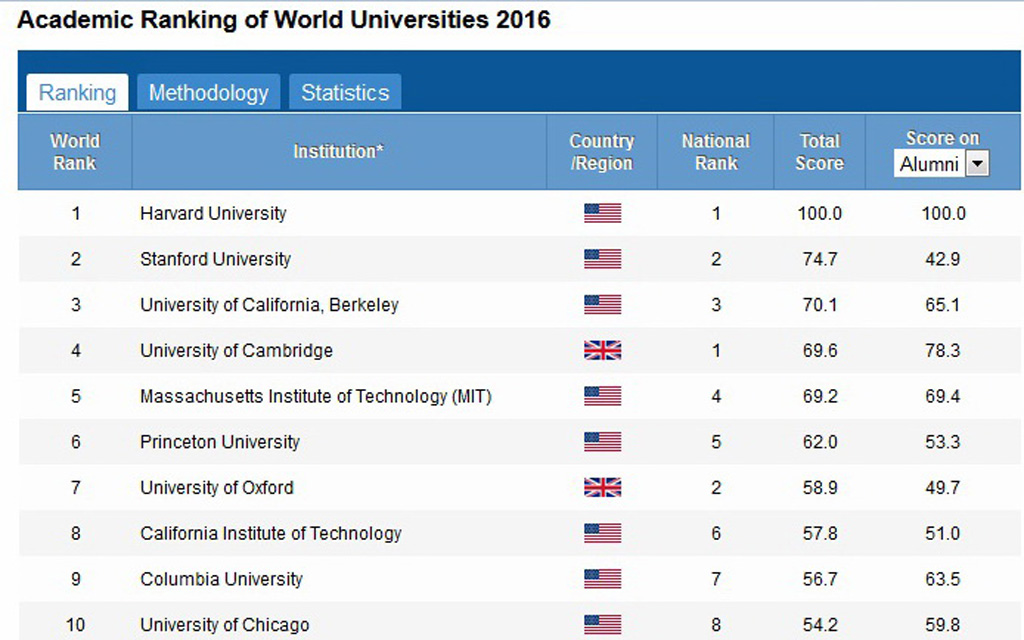 Announcement of the top 500 universities in the world