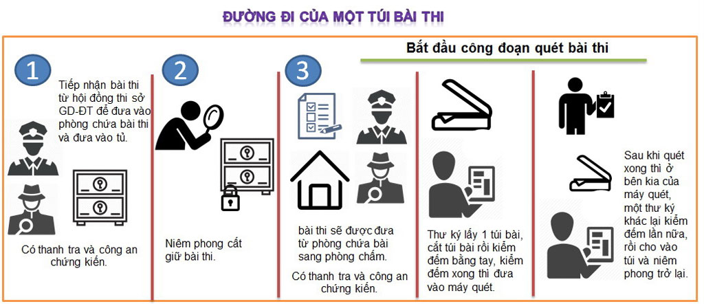 Ngày 14.7 công bố kết quả thi THPT quốc gia1