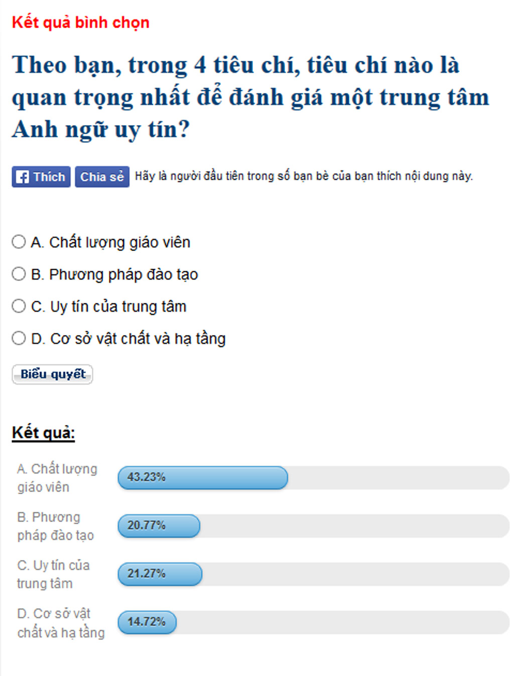 Chất lượng giáo viên được xem là tiêu chí quan trọng nhất với hơn 43% tổng lượt bầu chọn