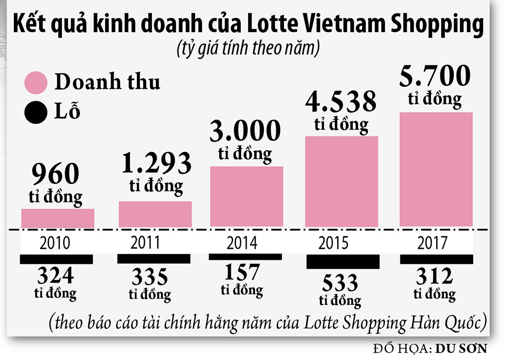 Chiến lược thống trị của Lotte Mart