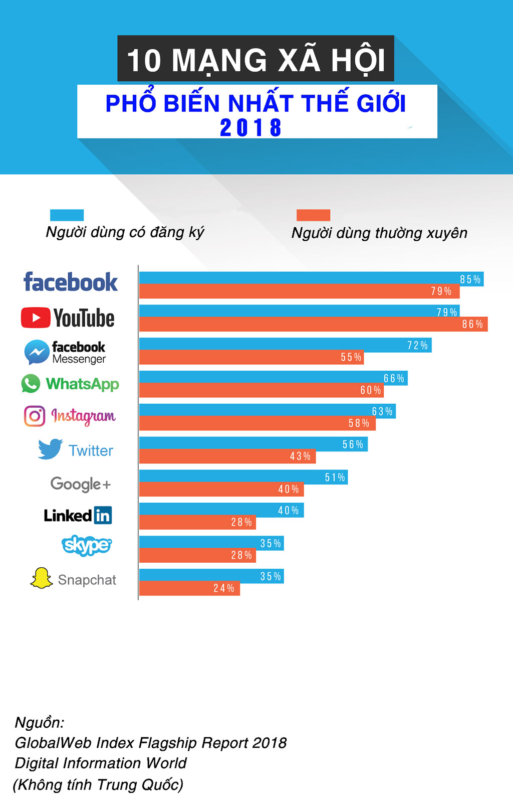 10 mạng xã hội phổ biến nhất thế giới (trừ Trubg Quốc) - DIGITAL INFORMATION WORLD