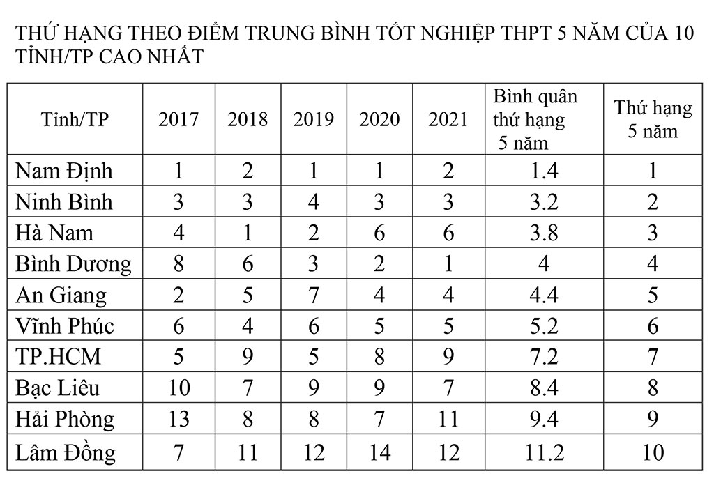 Địa phương nào dẫn đầu chất lượng giáo dục?