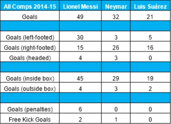 Lionel Messi, Neymar, Luis Suarez lập kỷ lục ghi bàn mới cho Barca - ảnh 2