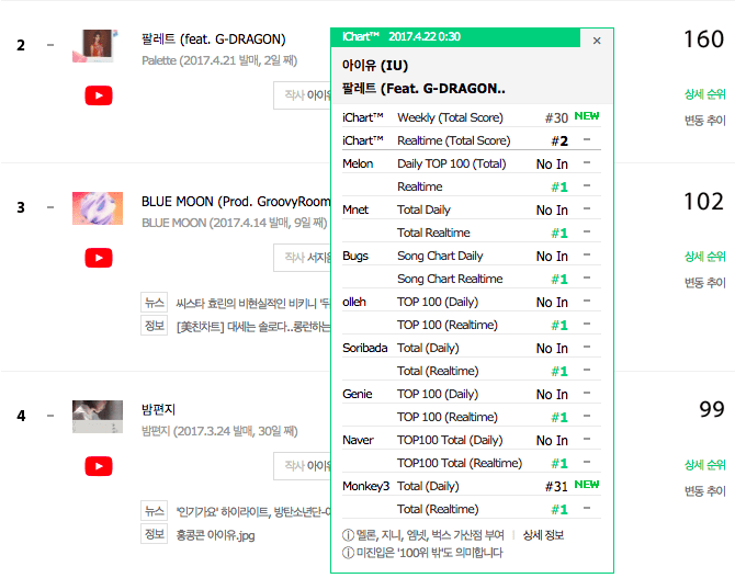 Hit của IU và G-Dragon càn quét mọi bảng xếp hạng âm nhạc Hit Của Iu Và G-Dragon Càn Quét Mọi Bảng Xếp Hạng Âm Nhạc