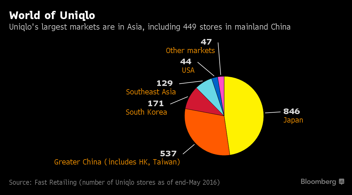 How can Uniqlo succeed in America  Vogue Business