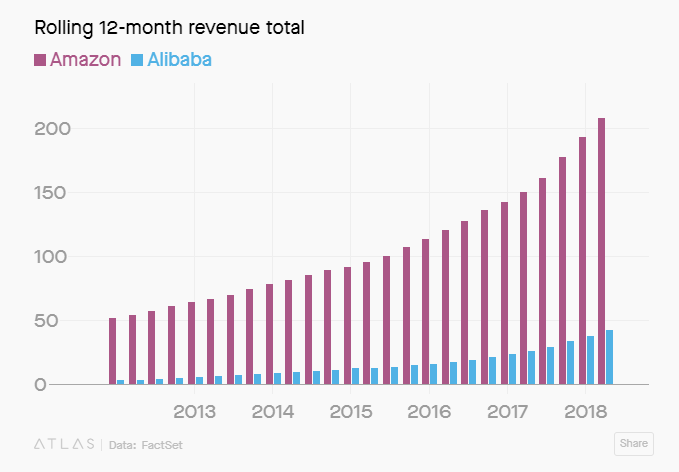 Amazon lớn hơn Alibaba đến mức nào