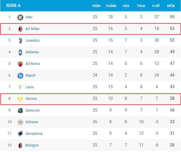 Trận đấu giữa Verona và AC Milan sắp diễn ra trong khuôn khổ Serie A. Cả hai đội đều có phong độ tốt và mong muốn giành chiến thắng. Sẽ rất thú vị nếu bạn cùng chúng tôi xem trận đấu này và đánh giá khả năng của các cầu thủ.