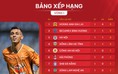 Bảng xếp hạng V-League mới nhất: HAGL bay cao cùng tài năng sinh năm 2008, Nam Định áp chót