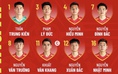 Đội hình U.23 Việt Nam đấu Indonesia chung kết: Nhân sự mạnh nhất ra trận, quyết vô địch!
