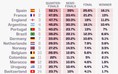 Siêu máy tính dự đoán bất ngờ về kết quả World Cup 2026: Chủ nhà Mỹ cơ hội vô địch… 1,21%