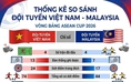 Lịch thi đấu kết lượt đi Malaysia - Việt Nam hôm nay: Tìm chiến thắng trên sân khách