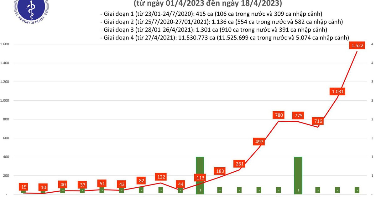 Cả nước có hơn 1.500 ca mắc Covid-19 trong ngày 18.4