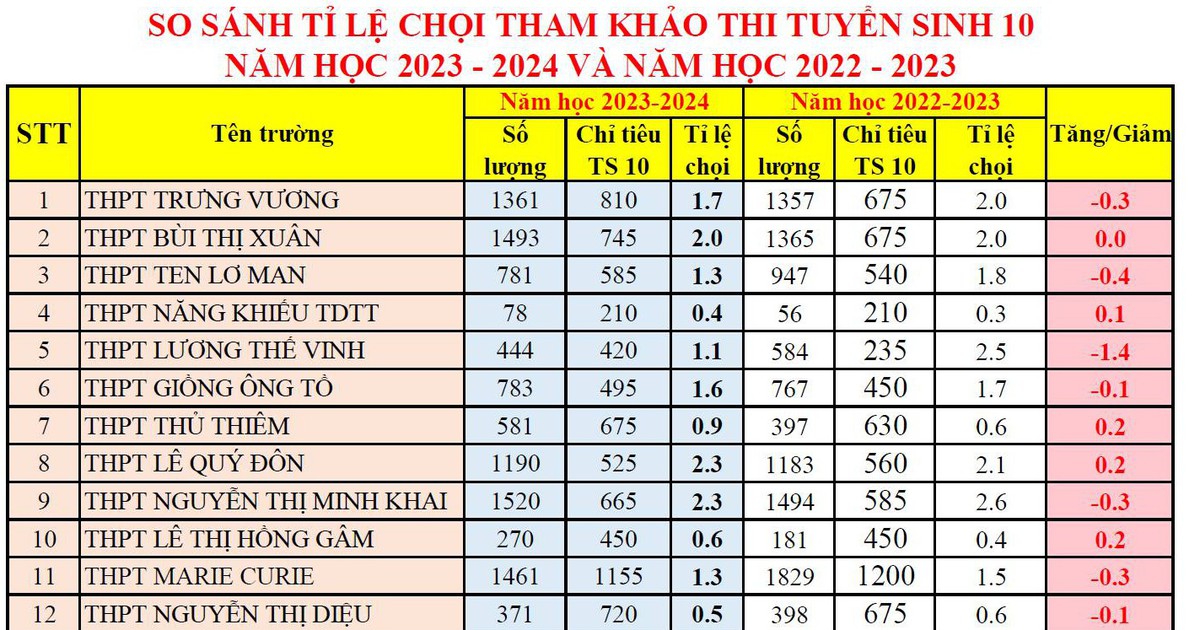 TP.HCM: So sánh tỷ lệ chọi, học sinh có nên điều chỉnh nguyện vọng lớp 10?