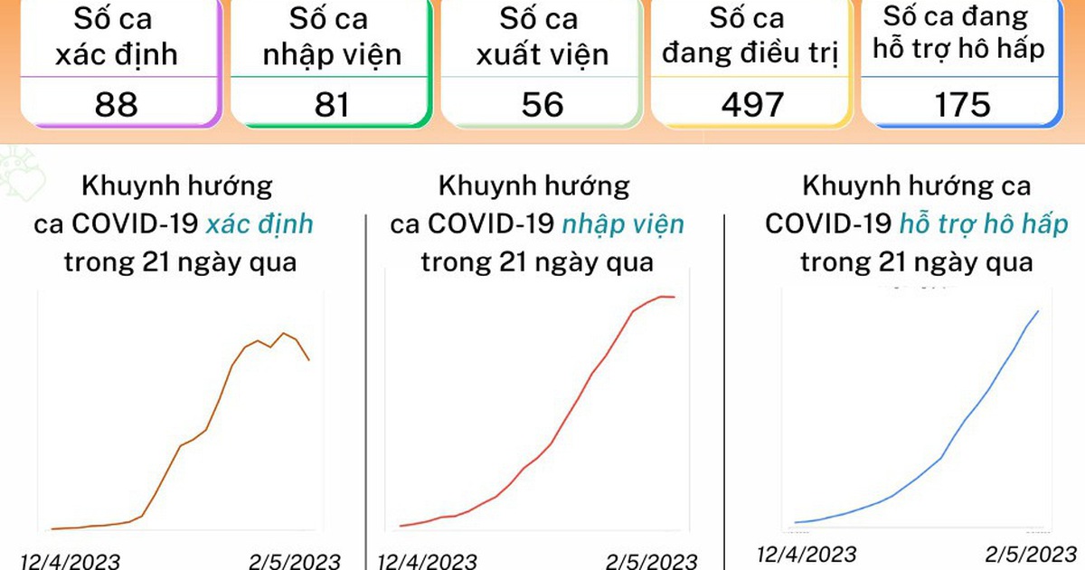 Tình hình Covid-19 mới nhất tại TP.HCM ngày 3.5