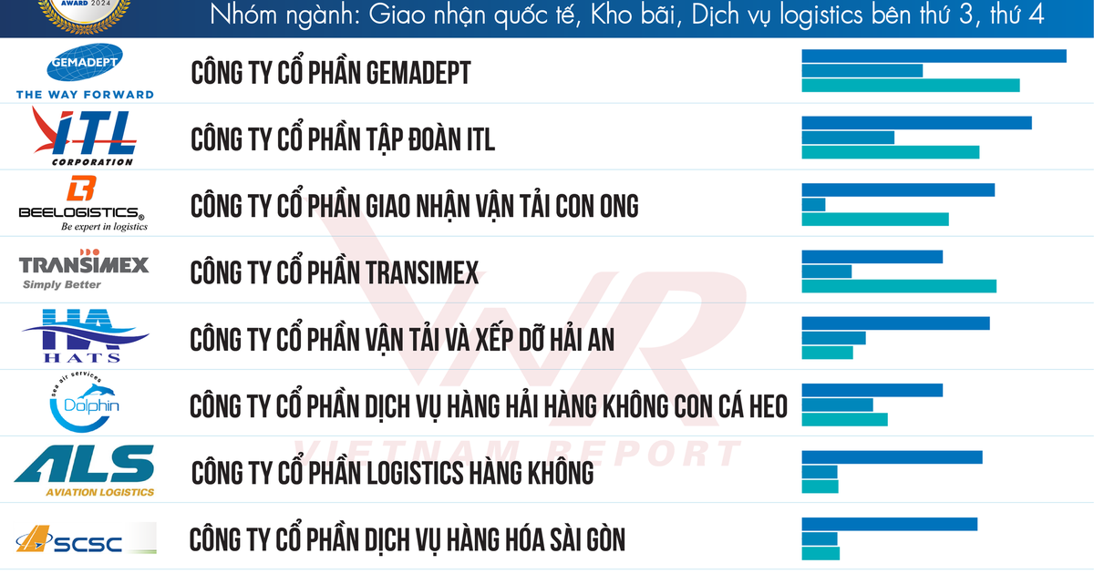 Hơn 82% doanh nghiệp logistics dự báo lợi nhuận tăng