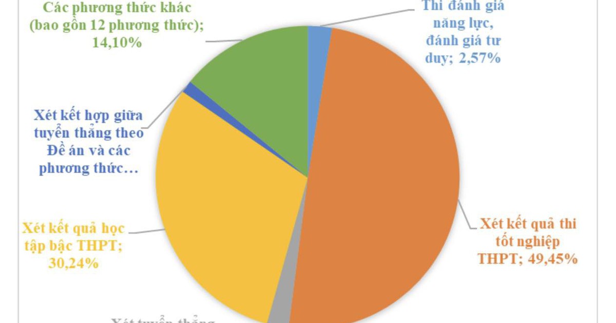 Xét tuyển bằng học bạ lệch 3 điểm so với thi tốt nghiệp: Bộ GD-ĐT nói gì?