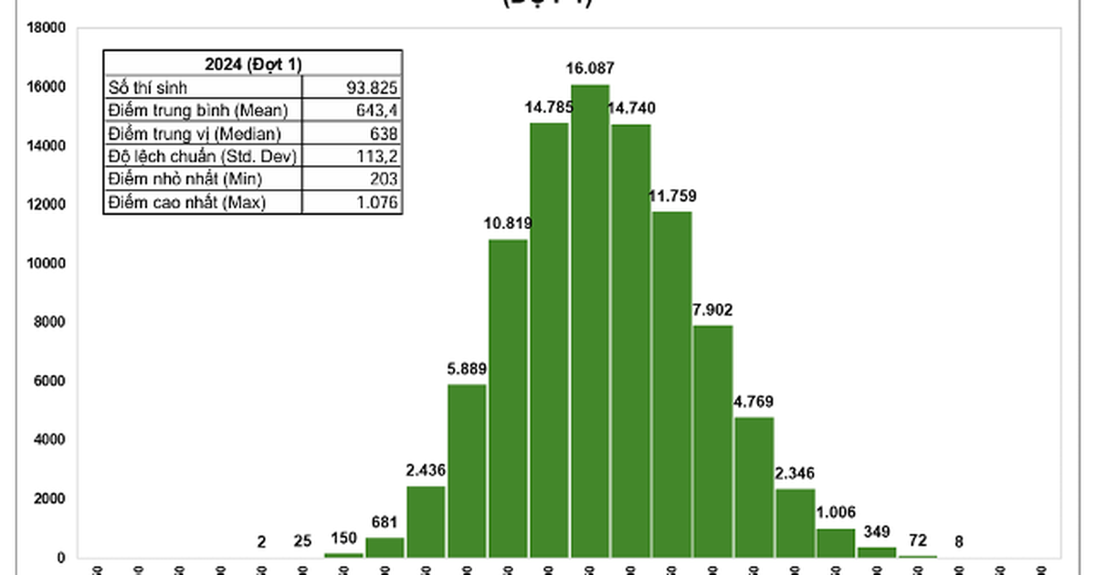 Đã có điểm thi đánh giá năng lực đợt 1: Thủ khoa đạt 1.076 điểm