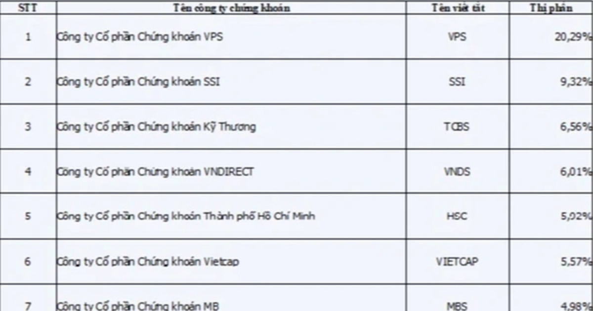 Bị tấn công mạng, thị phần môi giới quý 1/2024 của VNDIRECT sụt giảm