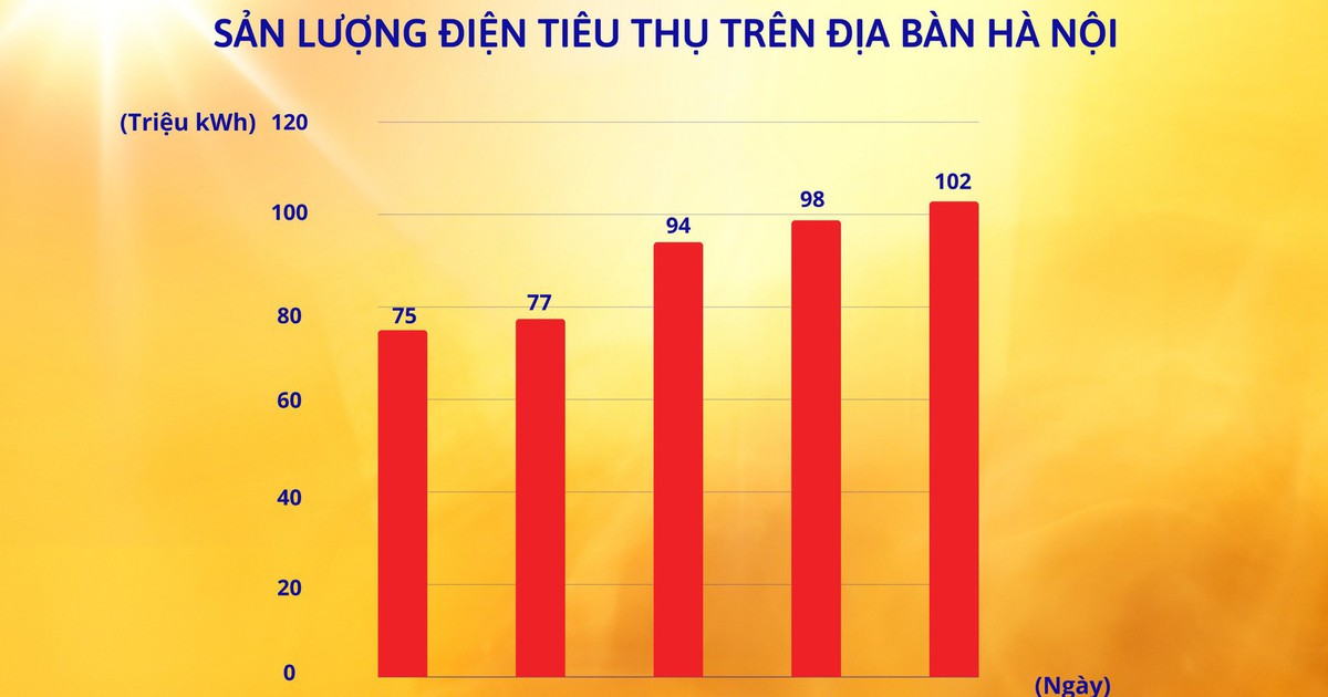 Tiêu thụ điện cao nhất trong lịch sử, EVNHANOI khuyến cáo tiết kiệm điện
