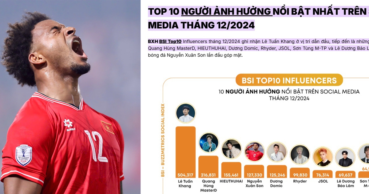 Xuan Son is in the top 10 most influential people on social networks by the end of 2024