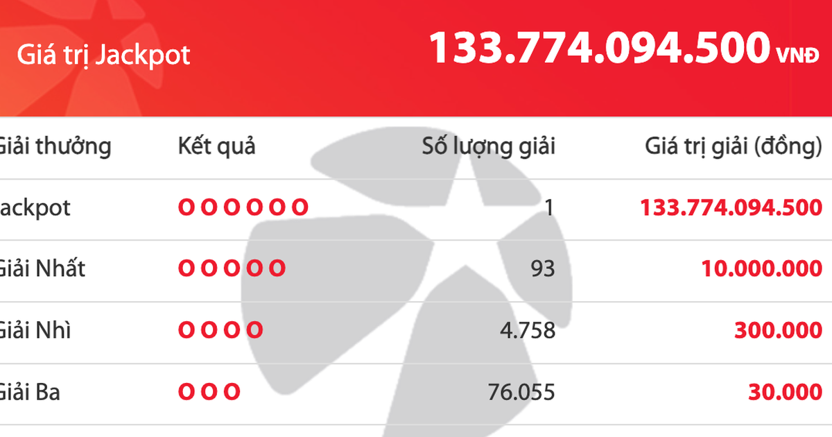 Kết quả xổ số Mega 6/45 Vietlott tối 22.10, một người tr&uacute;ng gần 134 tỉ đồng