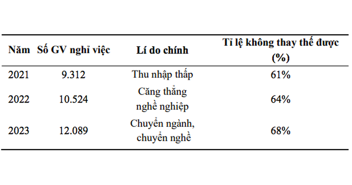 Đề xuất x&eacute;t tuyển thay v&igrave; thi tuyển gi&aacute;o vi&ecirc;n ở một số v&ugrave;ng kh&oacute; khăn