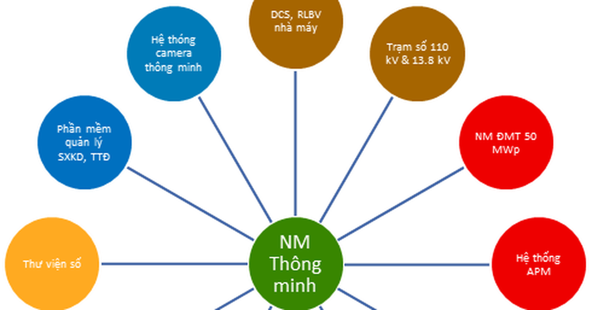 Công ty Thủy điện Thác Mơ thúc đẩy xây dựng nhà máy điện thông minh