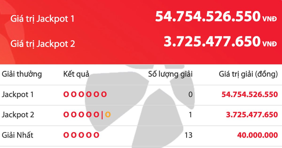 Kết quả xổ số Power 6/55 Vietlott tối 11.11, giải độc đắc tăng 57,8 tỉ đồng
